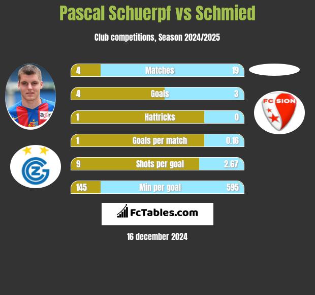 Pascal Schuerpf vs Schmied h2h player stats