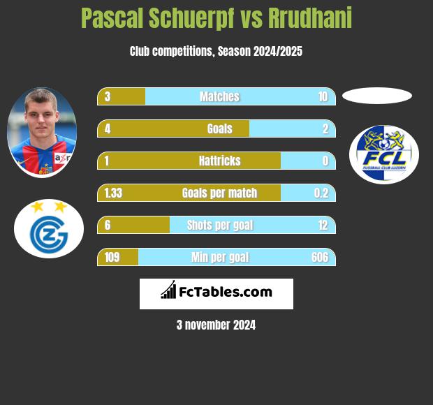 Pascal Schuerpf vs Rrudhani h2h player stats