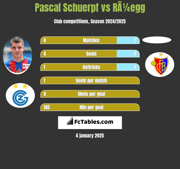 Pascal Schuerpf vs RÃ¼egg h2h player stats