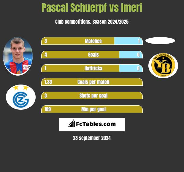 Pascal Schuerpf vs Imeri h2h player stats