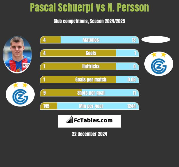 Pascal Schuerpf vs N. Persson h2h player stats