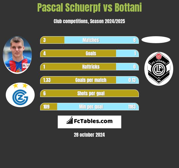 Pascal Schuerpf vs Bottani h2h player stats