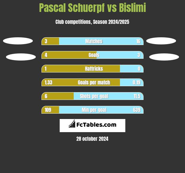 Pascal Schuerpf vs Bislimi h2h player stats