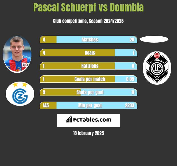 Pascal Schuerpf vs Doumbia h2h player stats