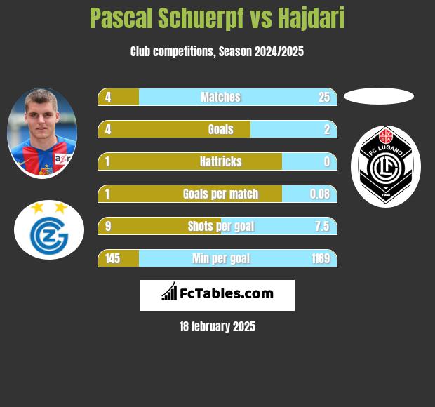 Pascal Schuerpf vs Hajdari h2h player stats