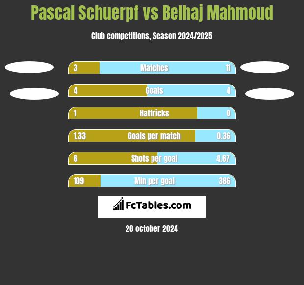 Pascal Schuerpf vs Belhaj Mahmoud h2h player stats