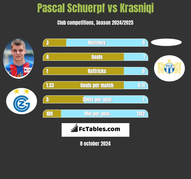 Pascal Schuerpf vs Krasniqi h2h player stats