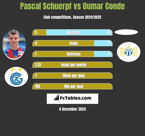 Pascal Schuerpf vs Oumar Conde h2h player stats