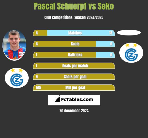 Pascal Schuerpf vs Seko h2h player stats