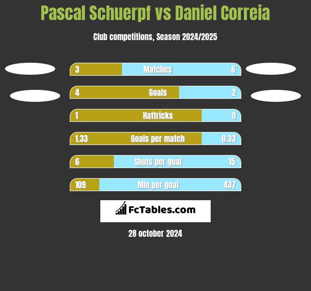 Pascal Schuerpf vs Daniel Correia h2h player stats