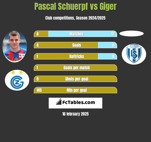 Pascal Schuerpf vs Giger h2h player stats