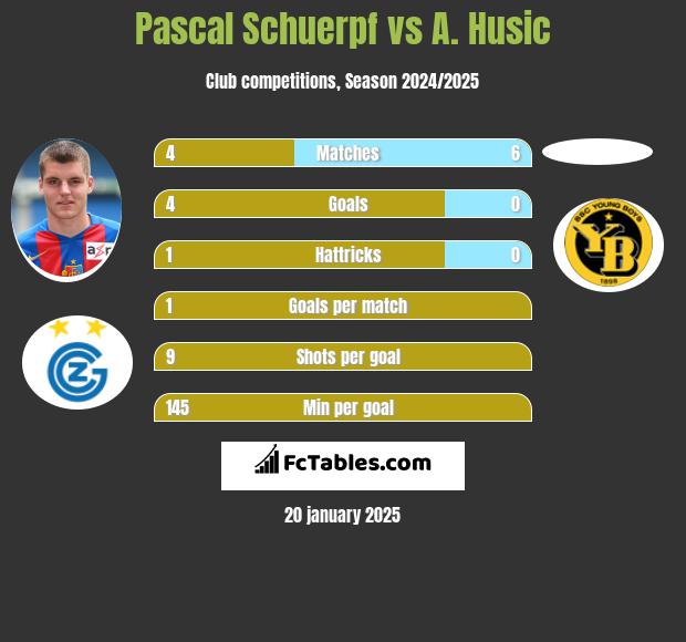 Pascal Schuerpf vs A. Husic h2h player stats