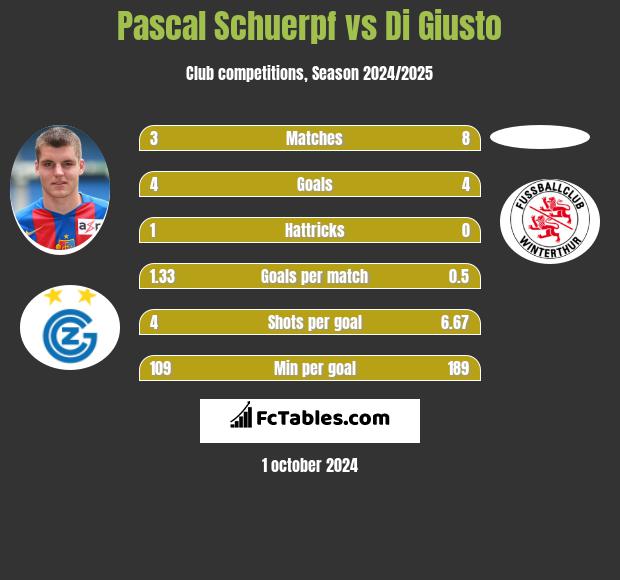 Pascal Schuerpf vs Di Giusto h2h player stats