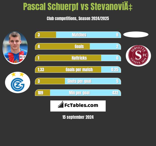 Pascal Schuerpf vs StevanoviÄ‡ h2h player stats