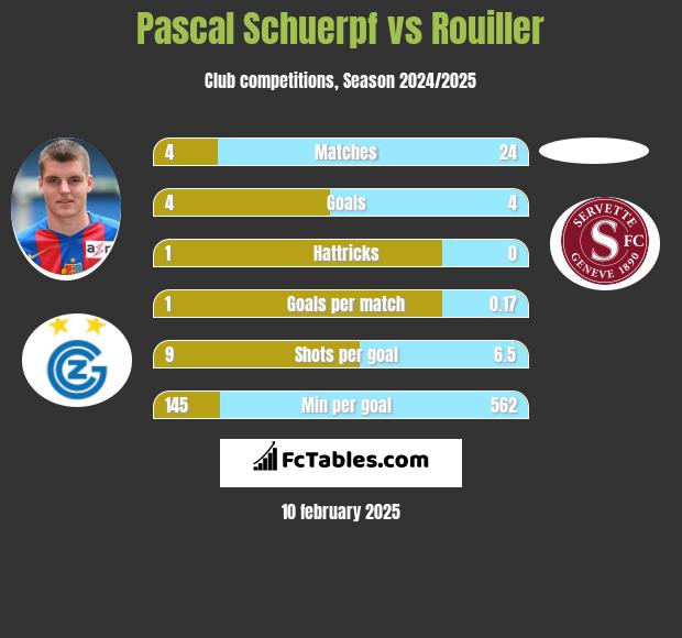 Pascal Schuerpf vs Rouiller h2h player stats