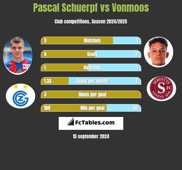 Pascal Schuerpf vs Vonmoos h2h player stats