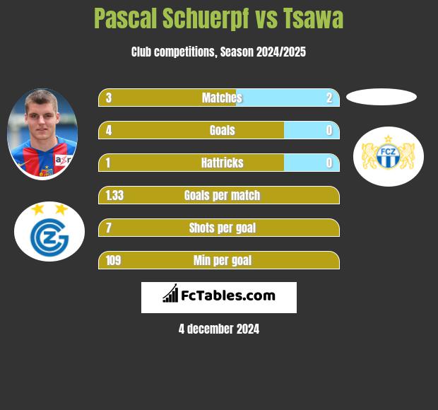 Pascal Schuerpf vs Tsawa h2h player stats