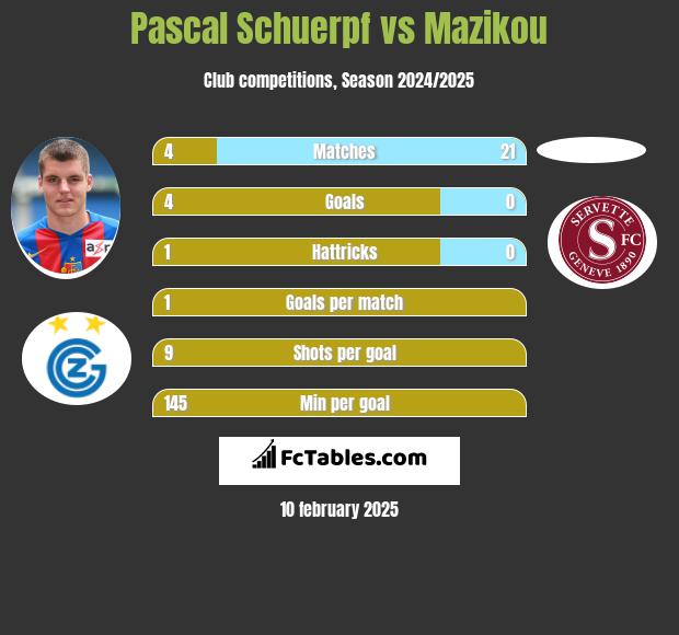 Pascal Schuerpf vs Mazikou h2h player stats