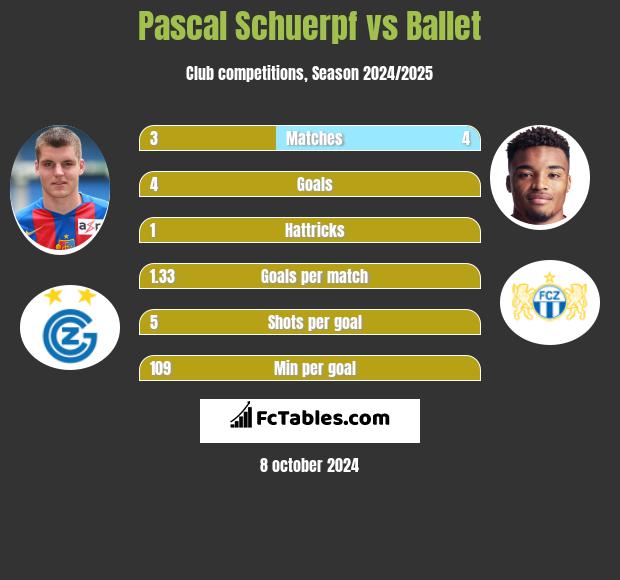 Pascal Schuerpf vs Ballet h2h player stats