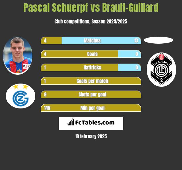 Pascal Schuerpf vs Brault-Guillard h2h player stats