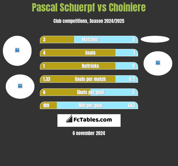 Pascal Schuerpf vs Choiniere h2h player stats