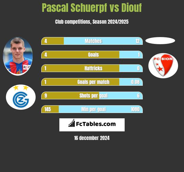 Pascal Schuerpf vs Diouf h2h player stats