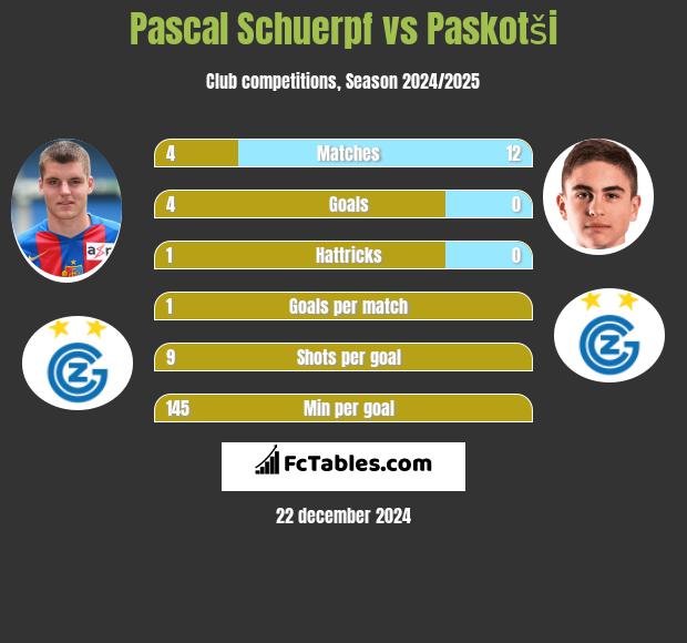 Pascal Schuerpf vs Paskotši h2h player stats