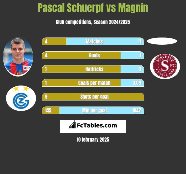 Pascal Schuerpf vs Magnin h2h player stats