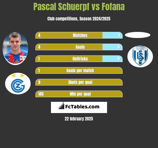 Pascal Schuerpf vs Fofana h2h player stats