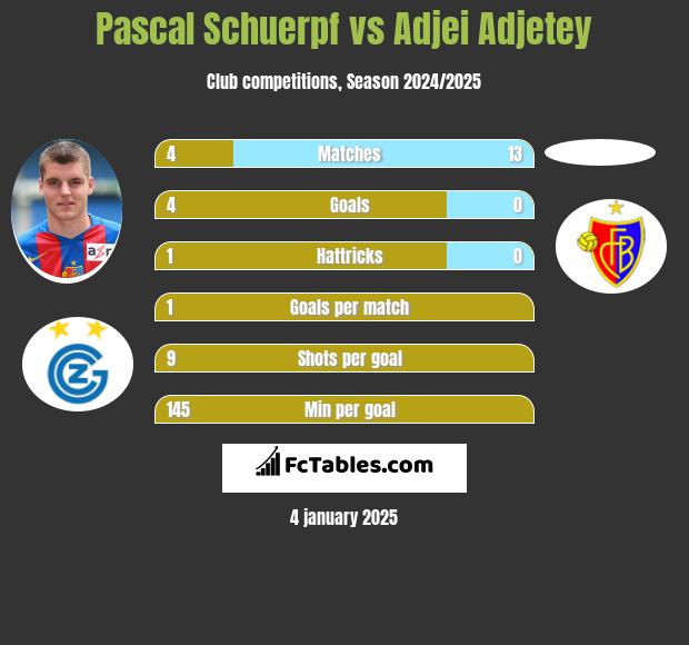 Pascal Schuerpf vs Adjei Adjetey h2h player stats