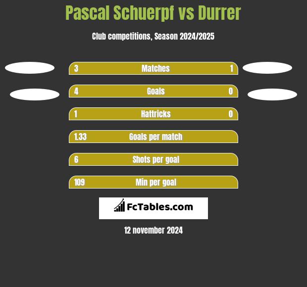 Pascal Schuerpf vs Durrer h2h player stats