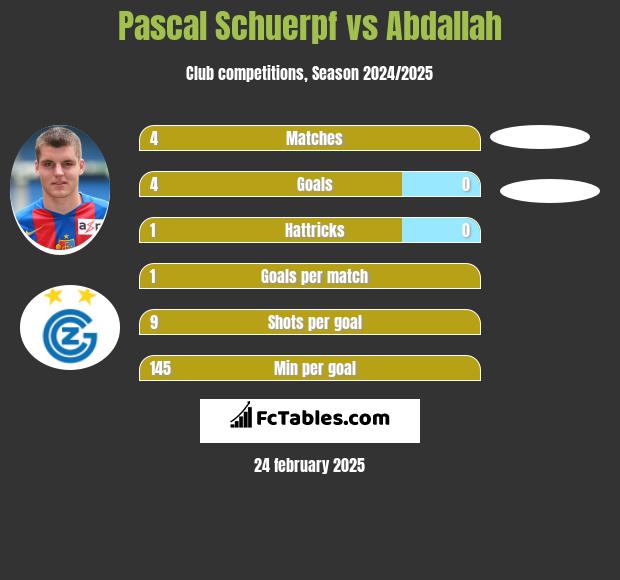 Pascal Schuerpf vs Abdallah h2h player stats