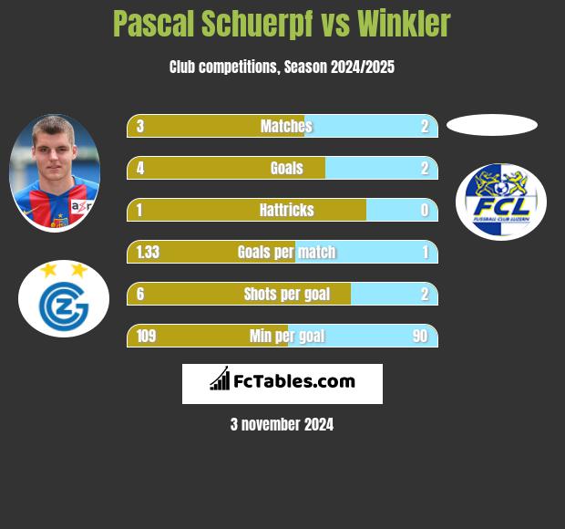 Pascal Schuerpf vs Winkler h2h player stats