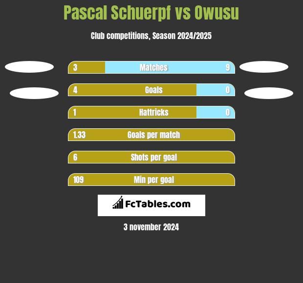 Pascal Schuerpf vs Owusu h2h player stats