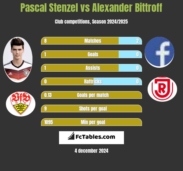 Pascal Stenzel vs Alexander Bittroff h2h player stats