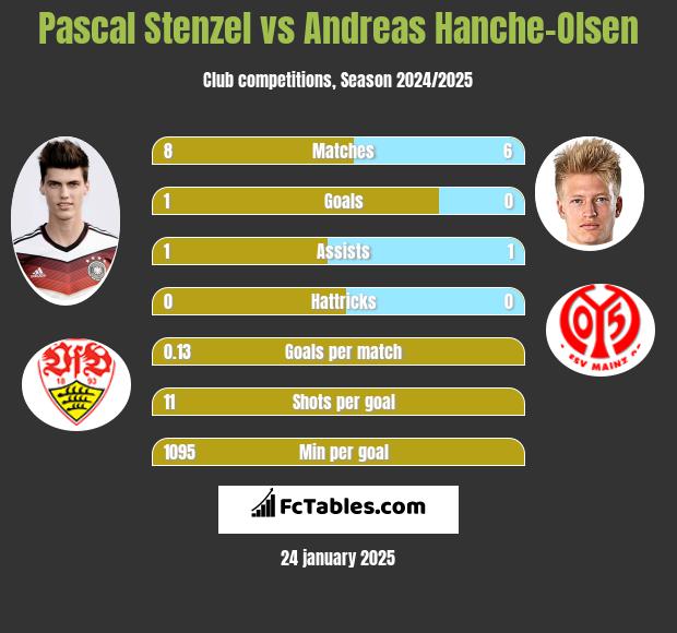 Pascal Stenzel vs Andreas Hanche-Olsen h2h player stats