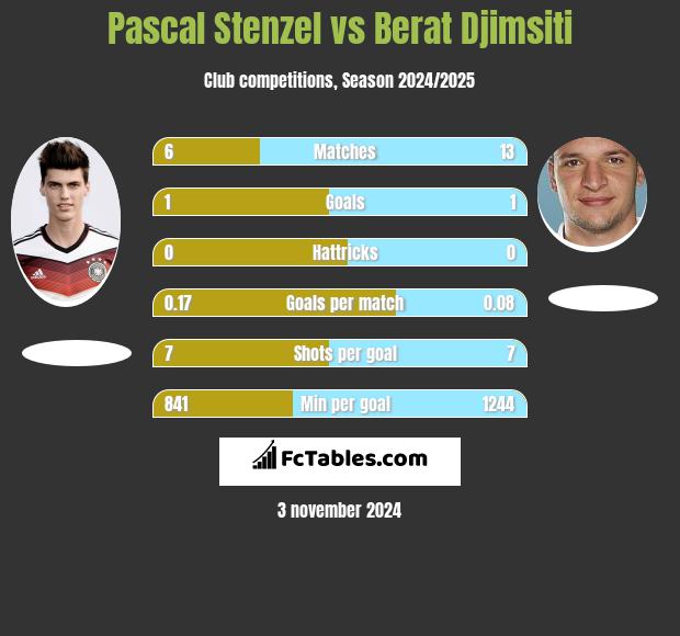 Pascal Stenzel vs Berat Djimsiti h2h player stats