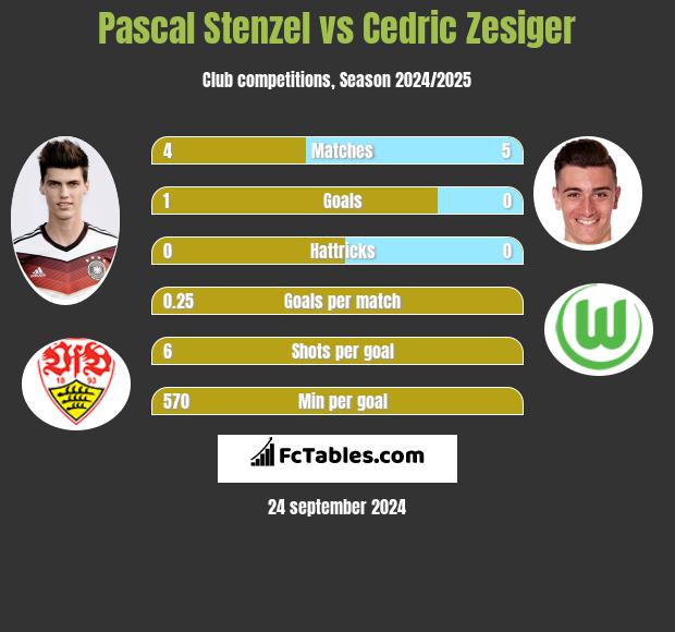 Pascal Stenzel vs Cedric Zesiger h2h player stats