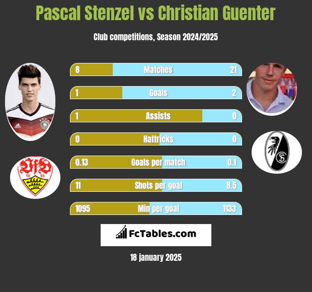 Pascal Stenzel vs Christian Guenter h2h player stats