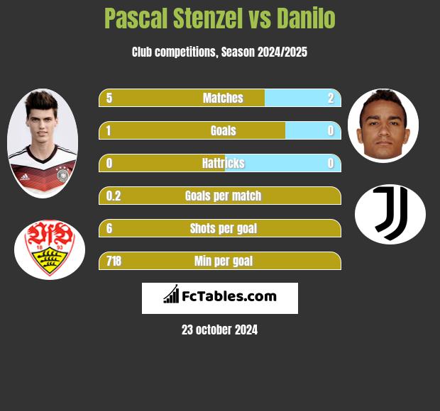 Pascal Stenzel vs Danilo h2h player stats