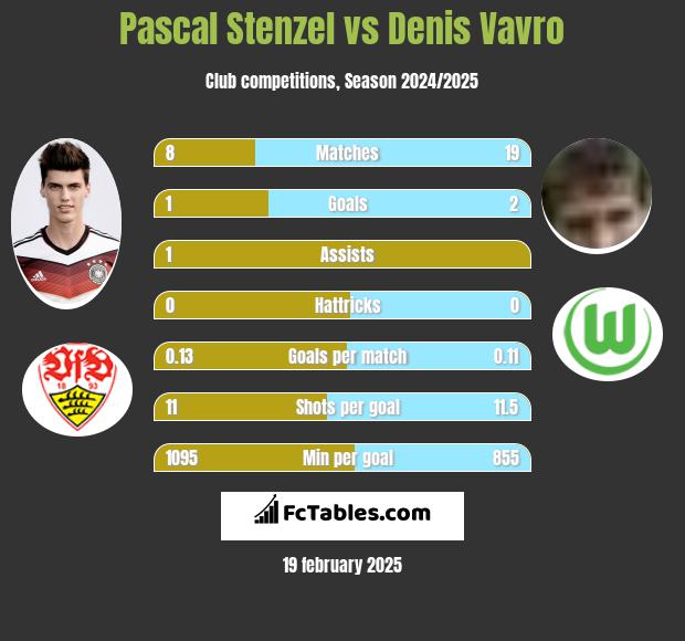 Pascal Stenzel vs Denis Vavro h2h player stats