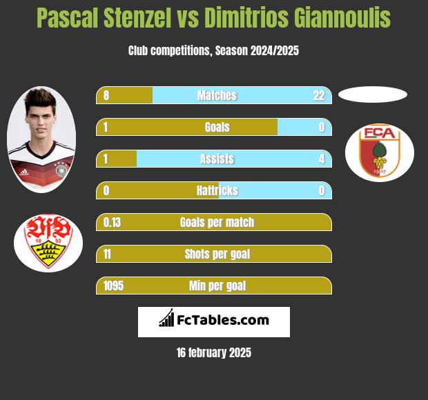 Pascal Stenzel vs Dimitrios Giannoulis h2h player stats