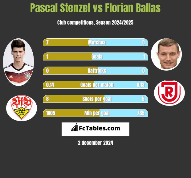 Pascal Stenzel vs Florian Ballas h2h player stats