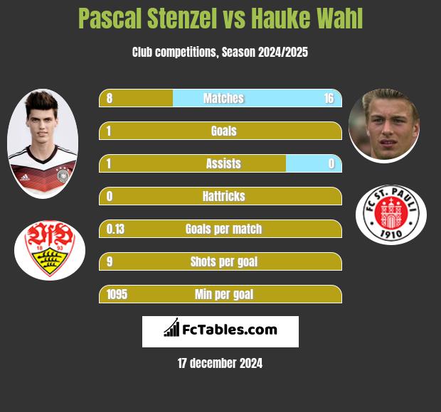 Pascal Stenzel vs Hauke Wahl h2h player stats