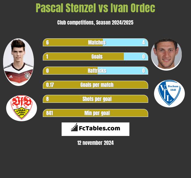 Pascal Stenzel vs Ivan Ordec h2h player stats