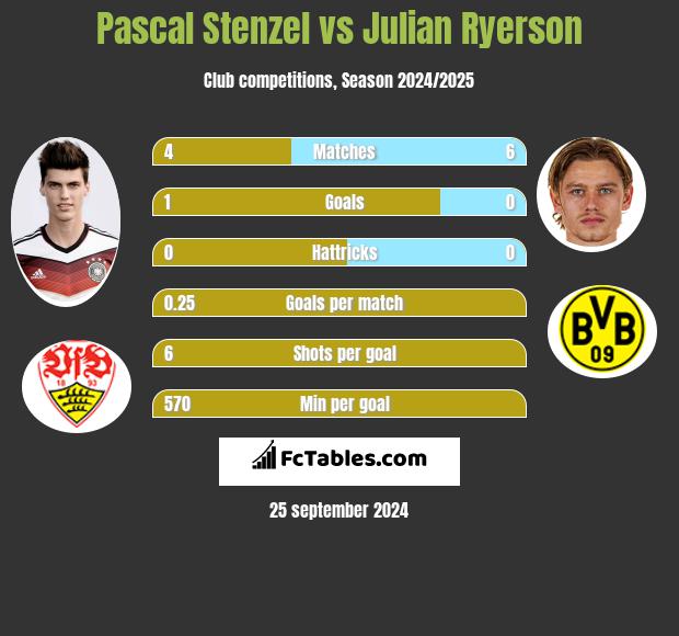 Pascal Stenzel vs Julian Ryerson h2h player stats