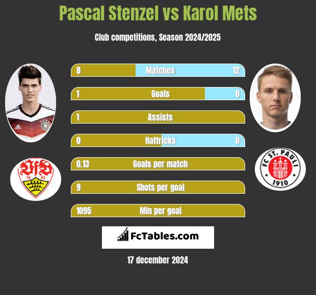 Pascal Stenzel vs Karol Mets h2h player stats