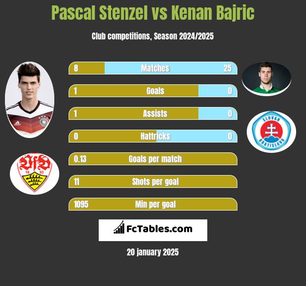 Pascal Stenzel vs Kenan Bajric h2h player stats