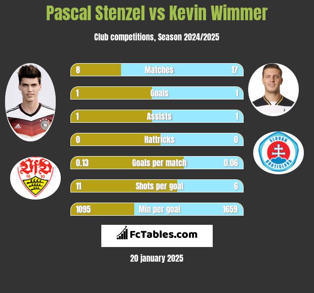 Pascal Stenzel vs Kevin Wimmer h2h player stats