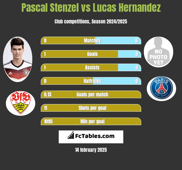 Pascal Stenzel vs Lucas Hernandez h2h player stats